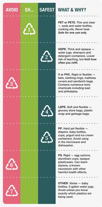 Plastic Recycling Numbers Chart